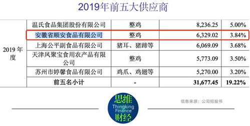 紫燕食品人均創(chuàng)收畸高同行近兩倍 供應商身份存疑被監(jiān)管問詢