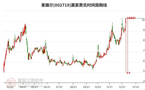 目前麥趣爾強勢漲停,乳業概念下個股漲幅居前的還有皇氏集團 貝因美 天潤乳業