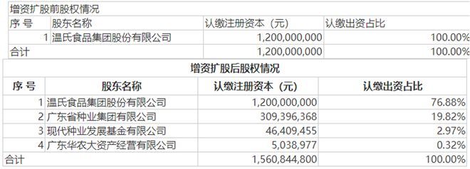 完成農(nóng)業(yè)"最貴種子輪"融資?溫氏股份全年利潤(rùn)能否大幅轉(zhuǎn)正?